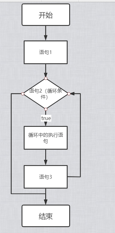 for循环