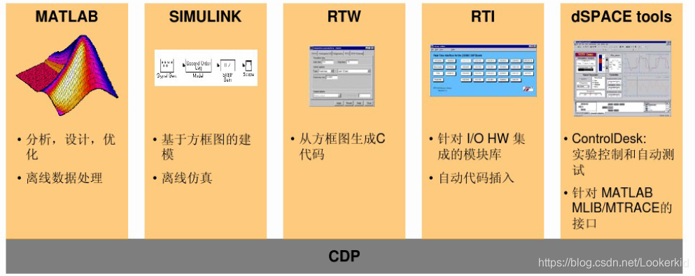Dspace Tutorial 【dSPACE】从0开启dSPACE之路(1)dSPACE功能及其组件介绍_dspase软件-CSDN博客