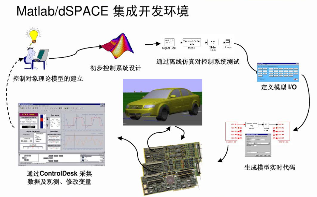 【dSPACE】从0开启dSPACE之路（1）dSPACE功能及其组件介绍_dspase软件-CSDN博客