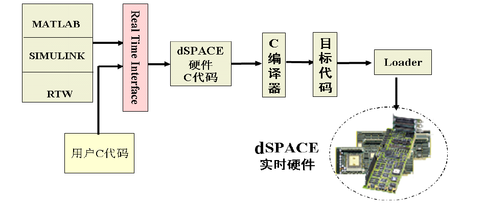 【dSPACE】从0开启dSPACE之路（1）dSPACE功能及其组件介绍_dspase软件-CSDN博客