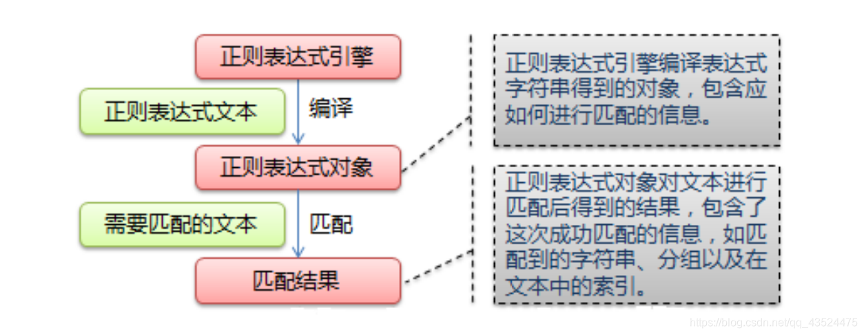 <span style='color:red;'>数据</span><span style='color:red;'>分析</span>——<span style='color:red;'>Python</span><span style='color:red;'>网络</span><span style='color:red;'>爬虫</span>(<span style='color:red;'>四</span>){正则表达式}