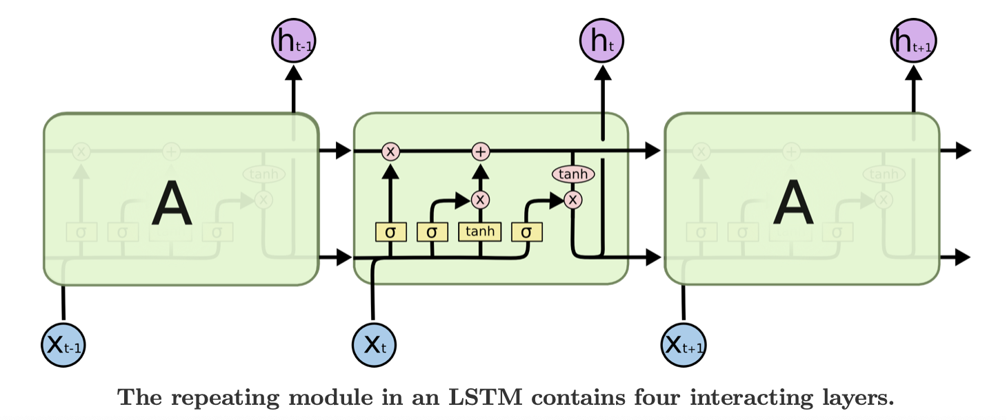 理解LSTM模型[通俗易懂]