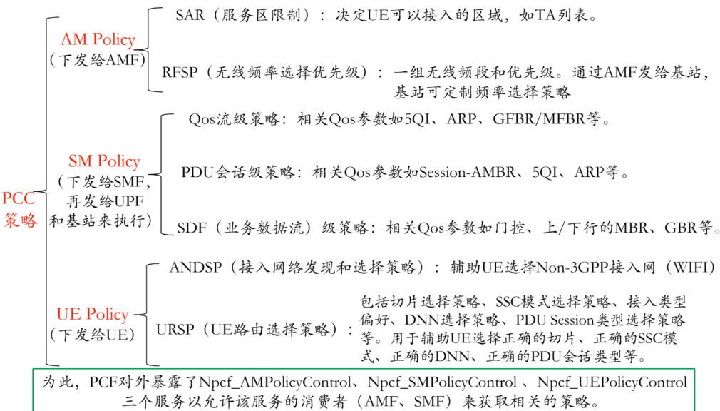 5g-pcc-policy-and-charging-control-csdn