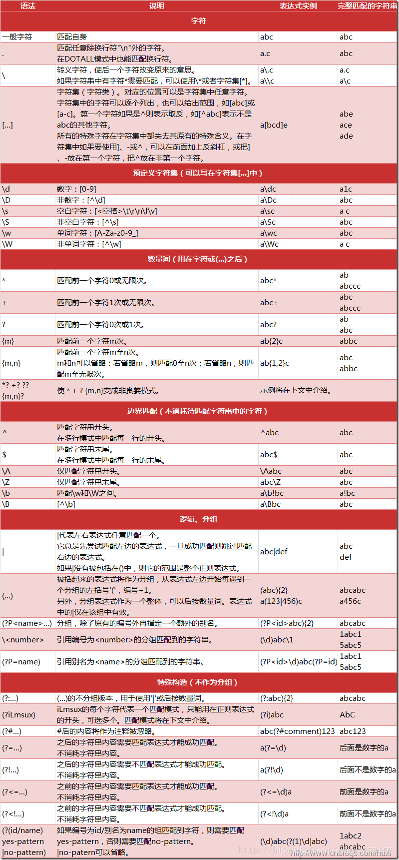 数据分析——Python网络爬虫(四){正则表达式}