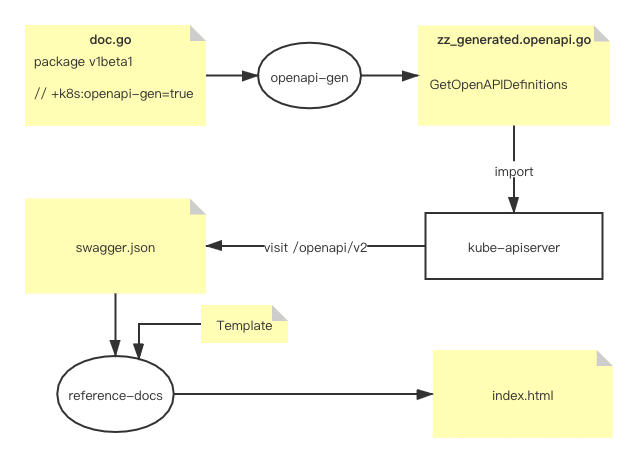 API Server OpenAPI 文档生成流程