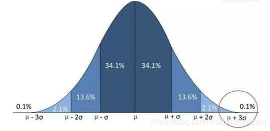 正态分布3σ原则-CSDN博客