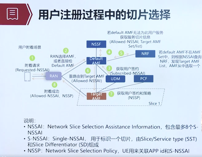 5G的网络切片功能概述「建议收藏」