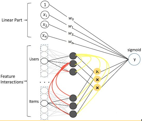 [深度学习] FM & FFM 算法基本原理