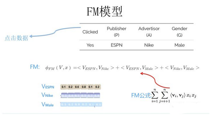 [深度学习] FM & FFM 算法基本原理