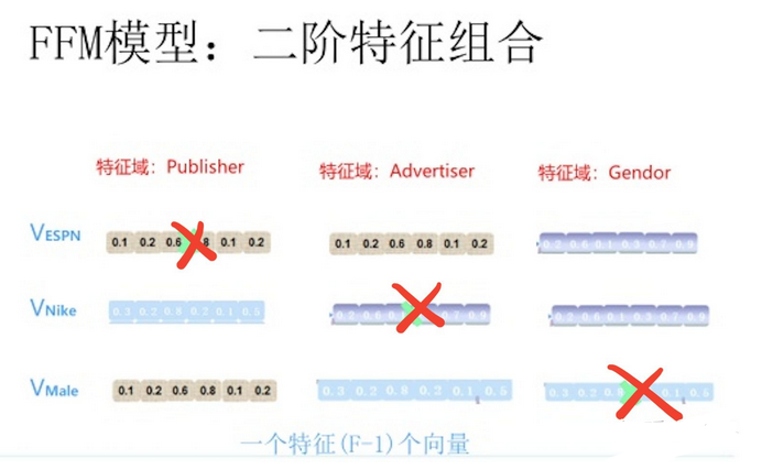 [深度学习] FM & FFM 算法基本原理