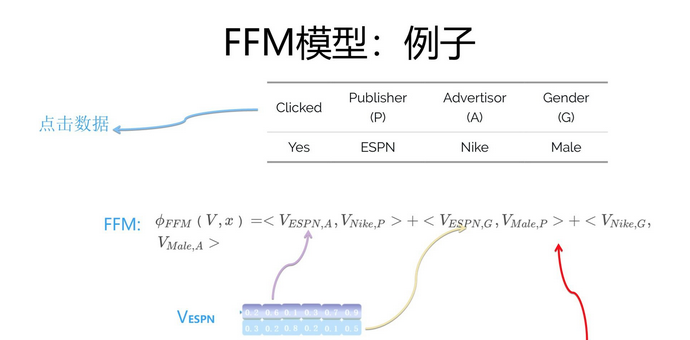 [深度学习] FM & FFM 算法基本原理