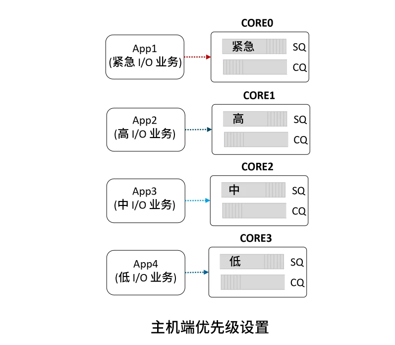 共享存储设备如何实现差异化io分配策略