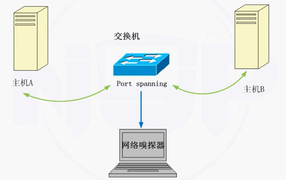 网络安全防护