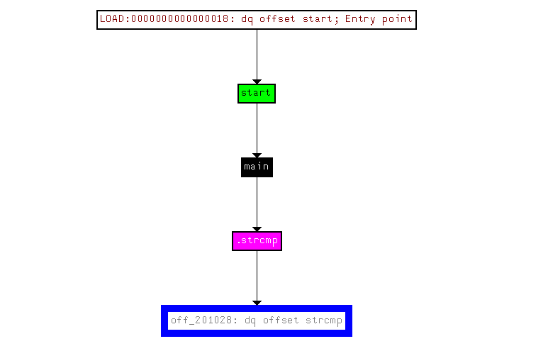 [Zer0pts2020]easy strcmp 分析与加法