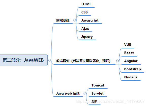 JavaWEB