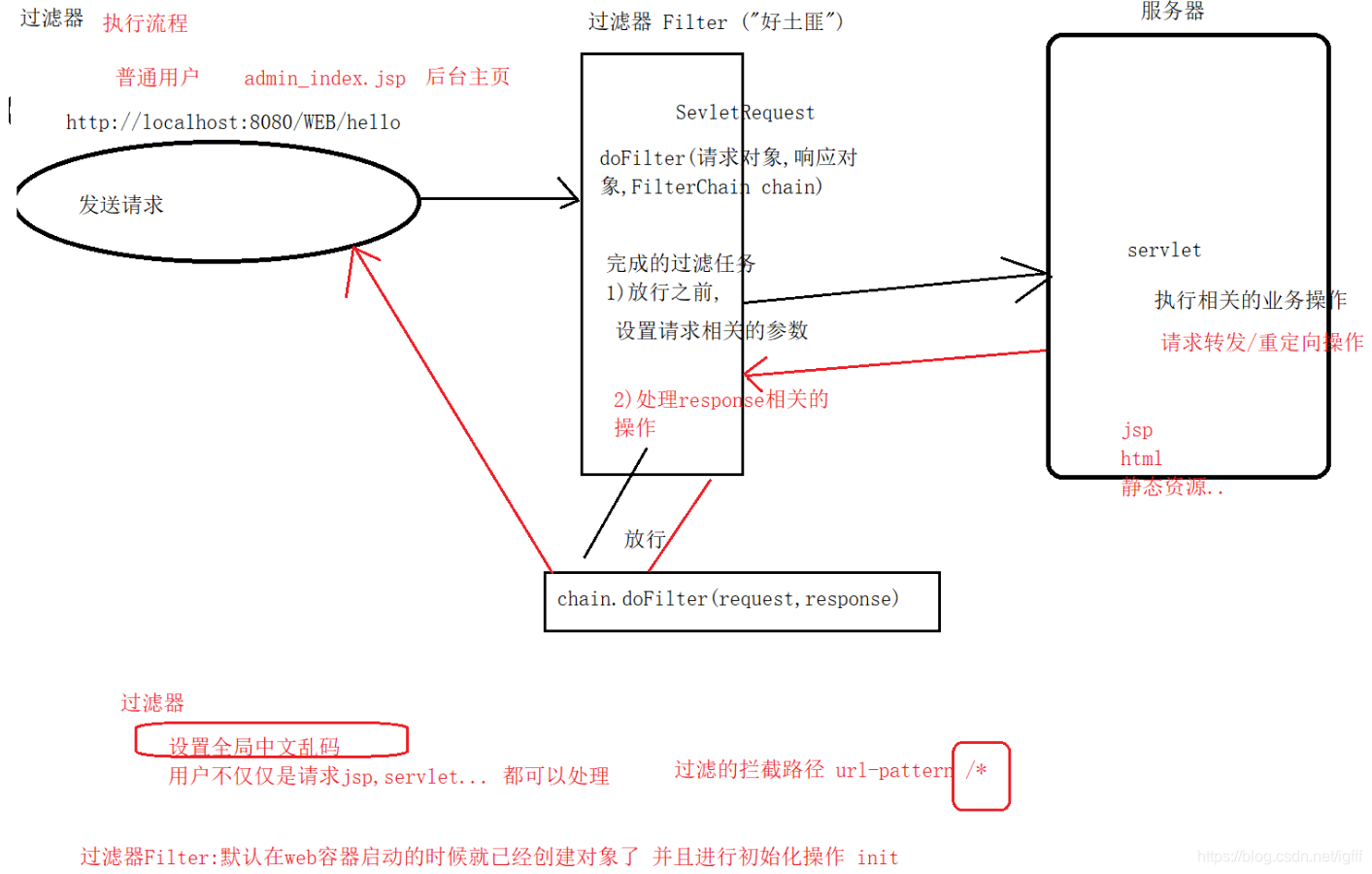 过滤器