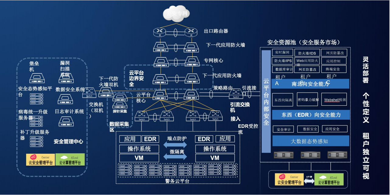 三级等保拓扑图图片