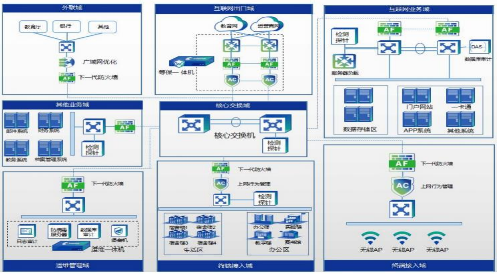 網絡安全等級保護拓撲圖大全