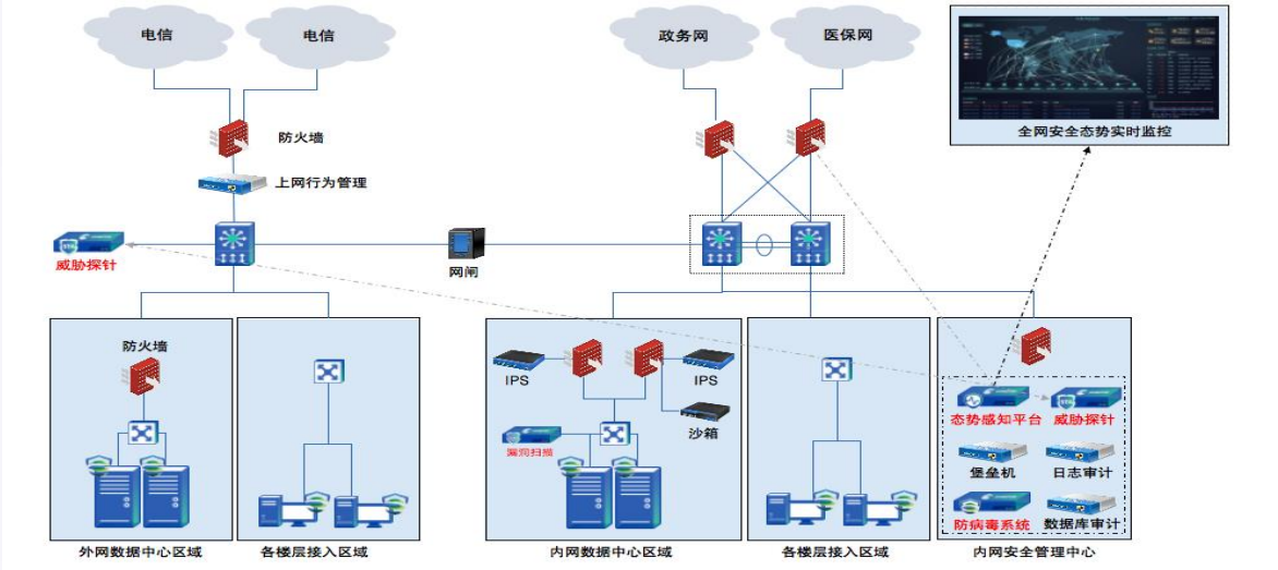 网络安全等级保护拓扑图大全