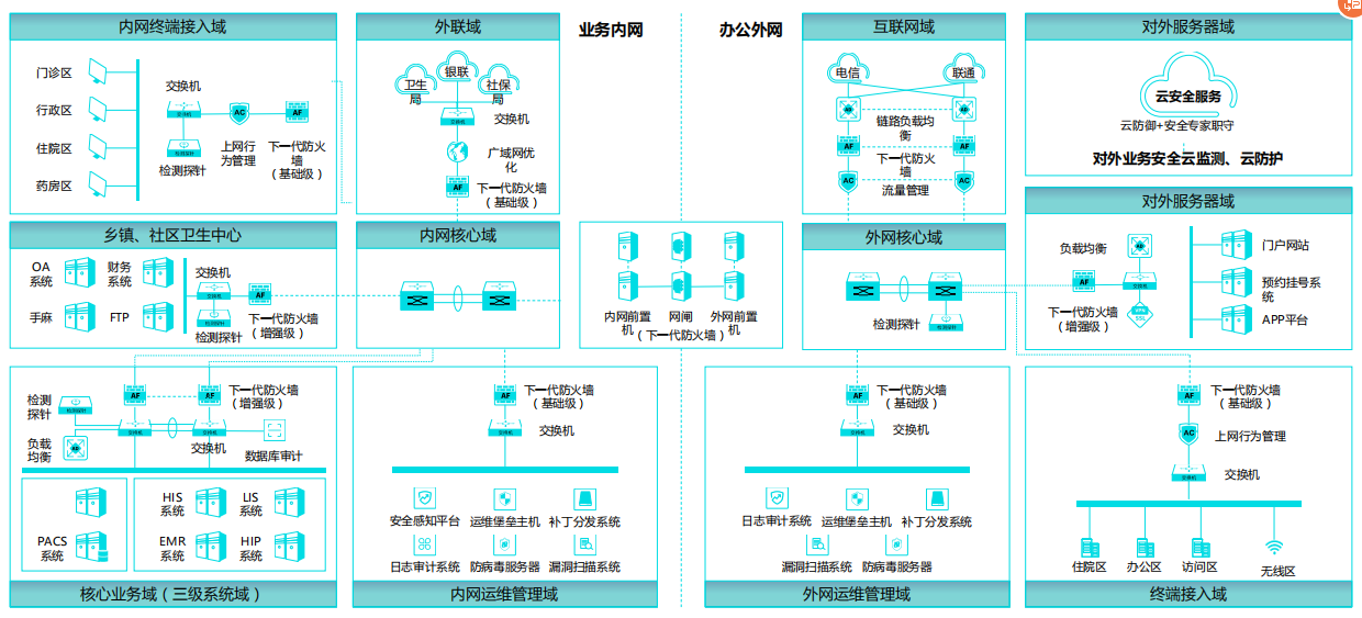 三级等保拓扑图图片