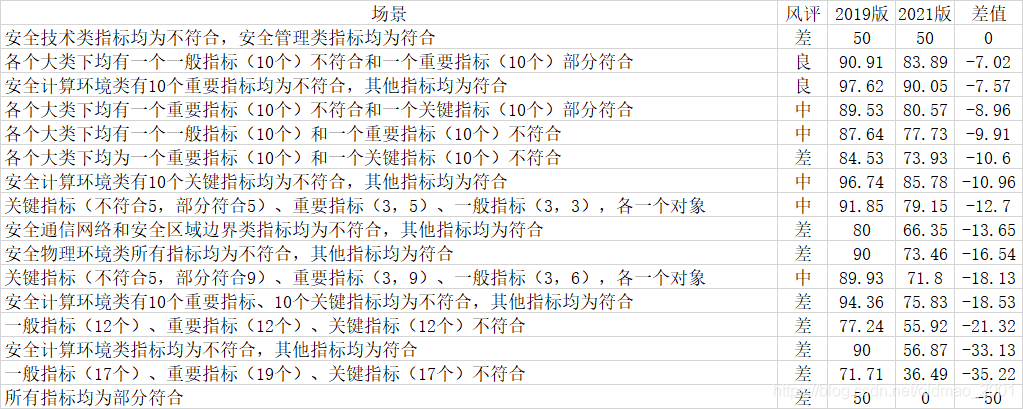 等保2.0.2021版等级测评报告模板修订总结