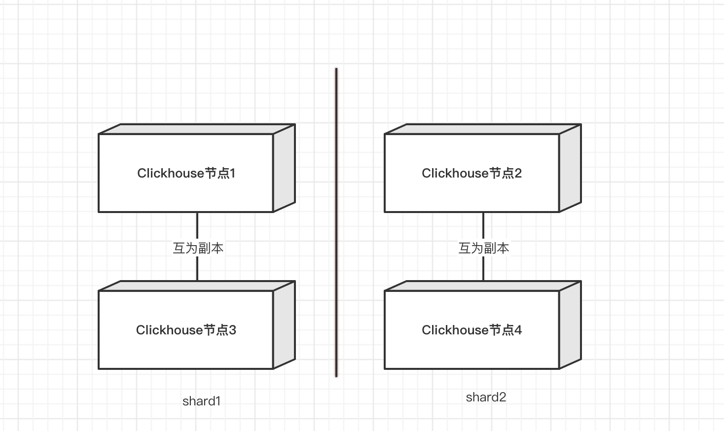 【Clickhouse】Clickhouse集群概念+可用性测试-CSDN博客