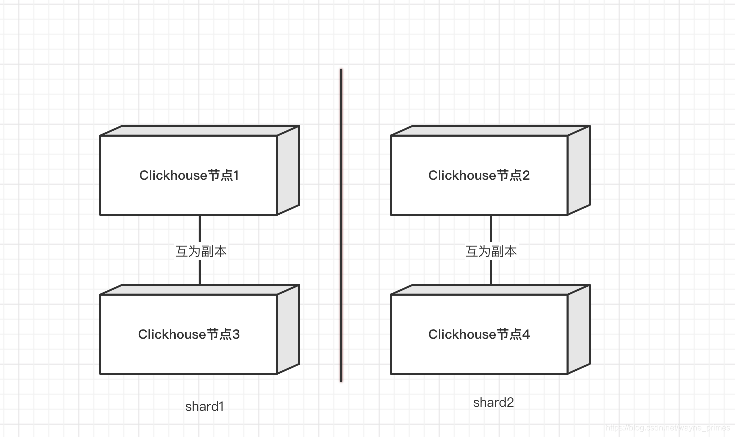 Clickouse 【Clickhouse】Clickhouse集群概念+可用性测试-CSDN博客