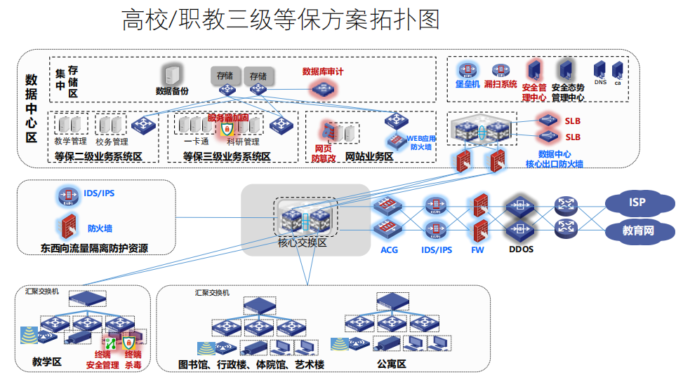 三级等保拓扑图图片