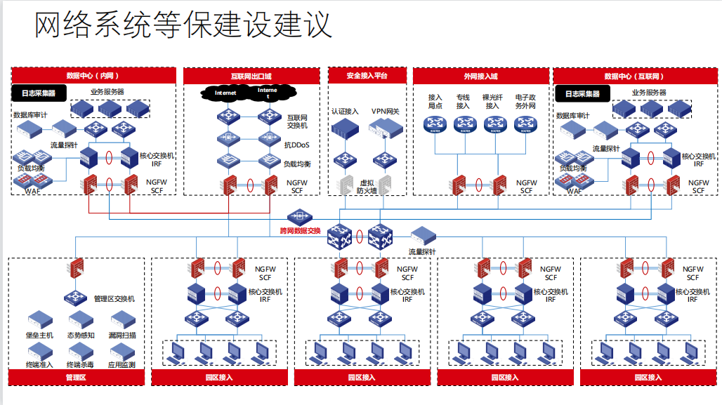 三级等保拓扑图图片