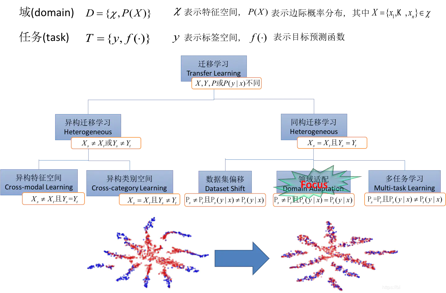 迁移学习的一种分类方式 https://www.jianshu.com/p/e4a293bb3614