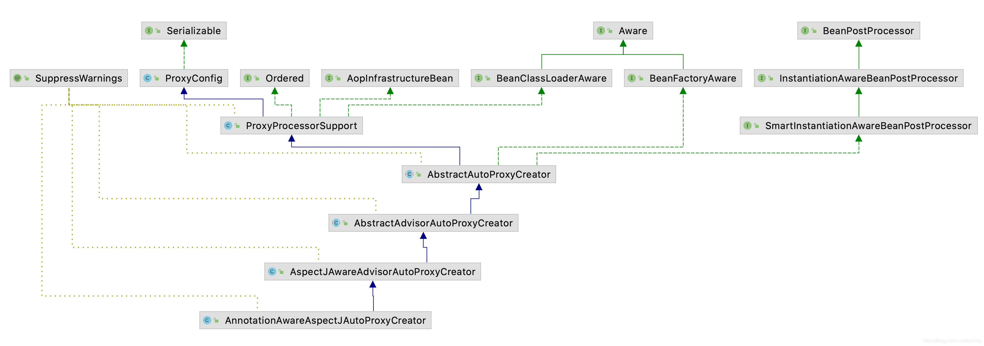 AnnotationAwareAspectJAutoProxyCreator 类图