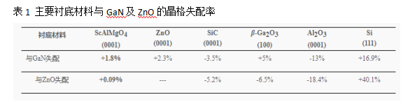 铝酸镁钪（ScMgAlO4）是一种与GaN和ZnO 晶格常数和结构非常匹配的衬底材料