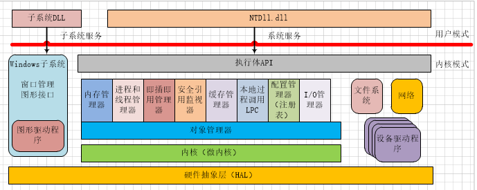 windows内核开发学习笔记二十四：windows内核架构