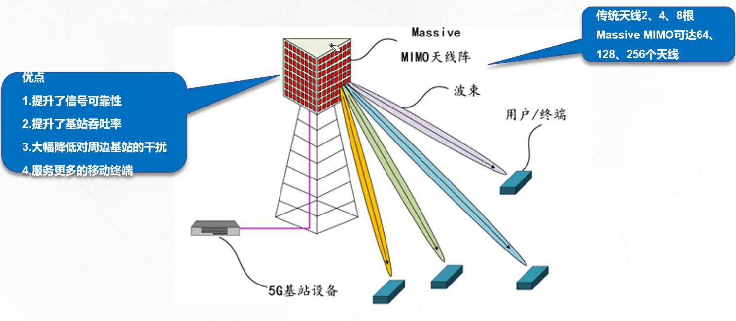 cell,,又称皮基站)微基站(micro cell)家庭基站(femto cell)小基站