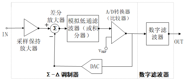 Δ型adc转换原理及程序设计ad7712