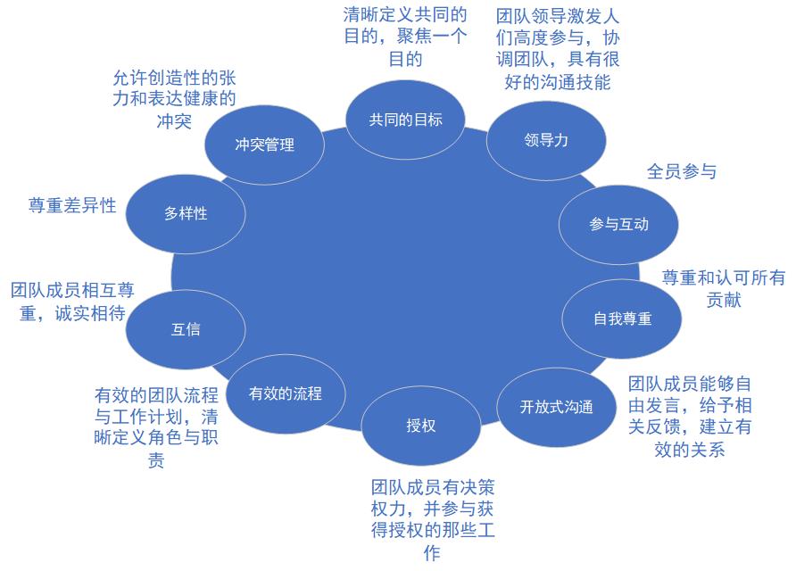 对产品开发成功的重要性项目初期阶段应努力建立起跨职能的团队形式