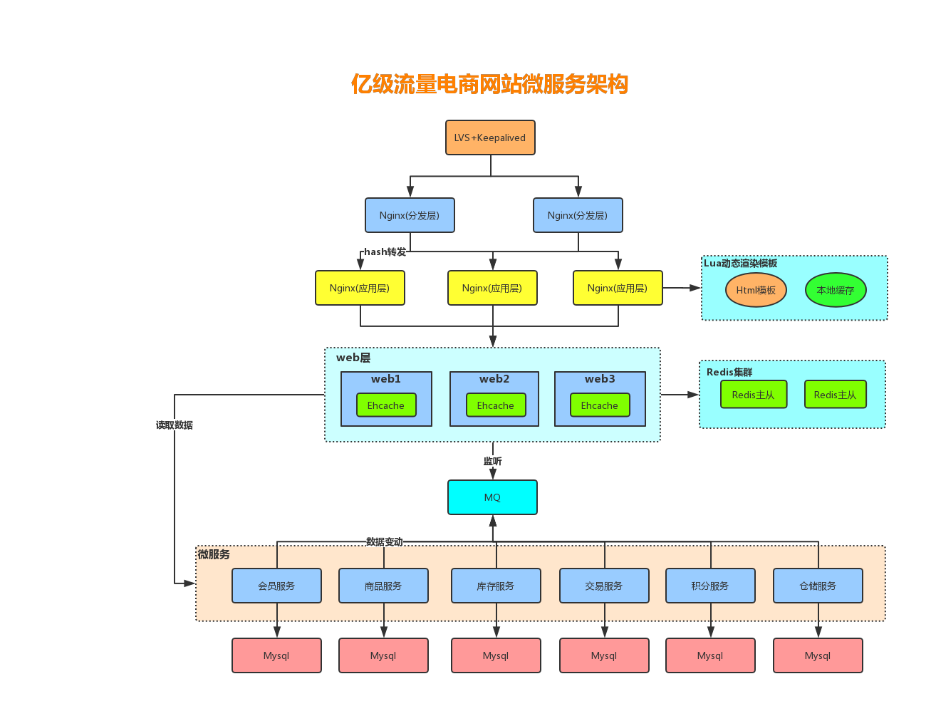 redis-csdn