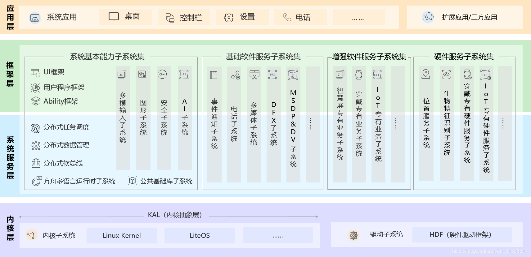 鸿蒙OS系统架构