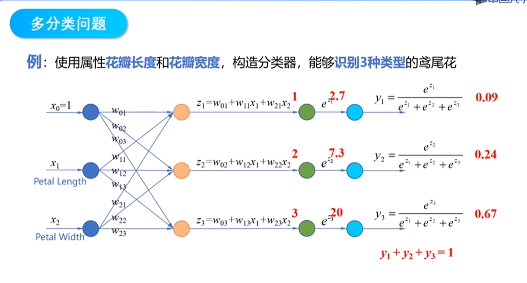 mooc网神经网络与深度学习tensorflow实践6 分类问题 人工神经网络 1