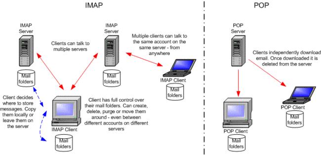 POP3、IMAP、SMTP协议介绍和区别_简述smtp、pop和imap协议-CSDN博客