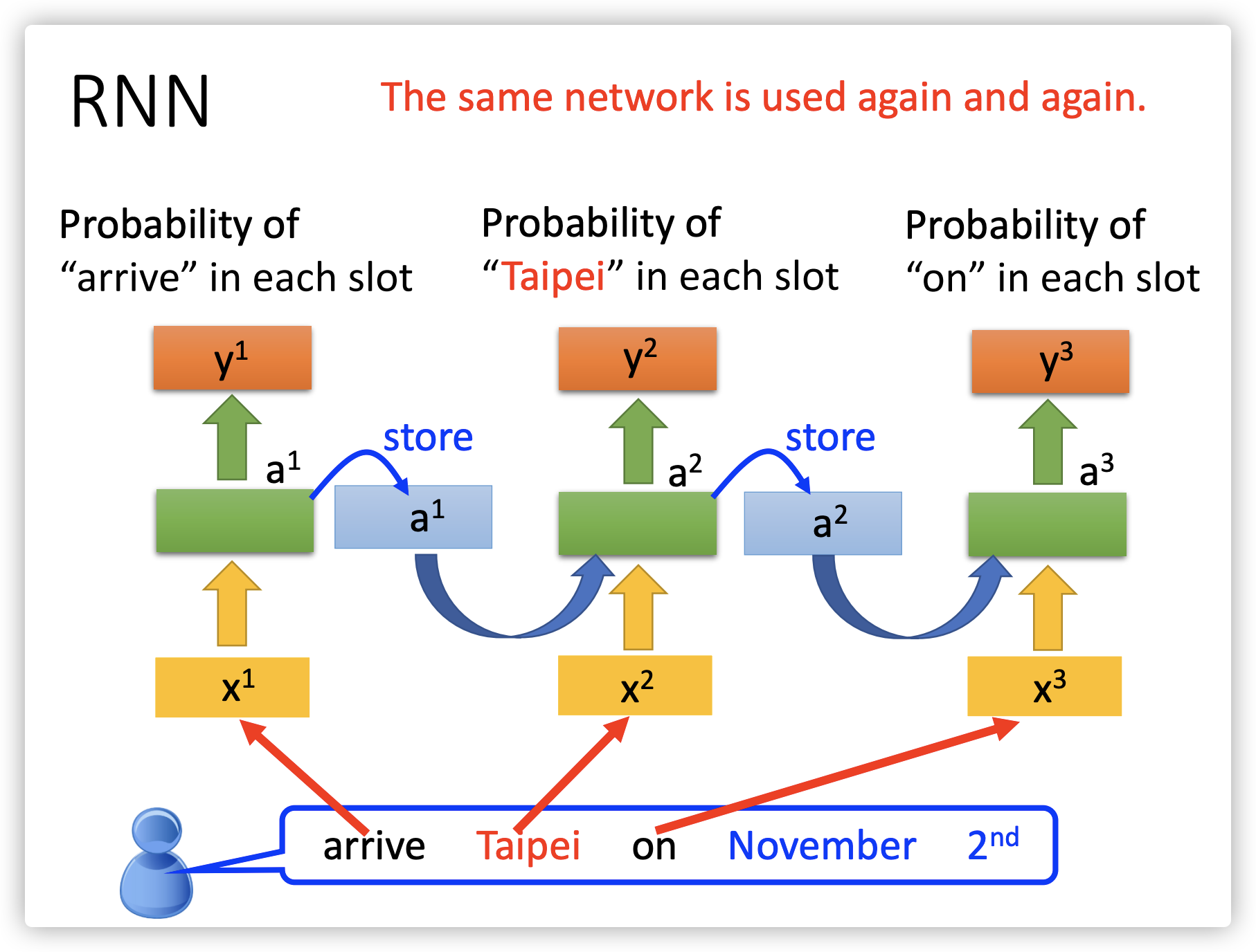 李宏毅机器学习之RNN_李宏毅rnn-CSDN博客
