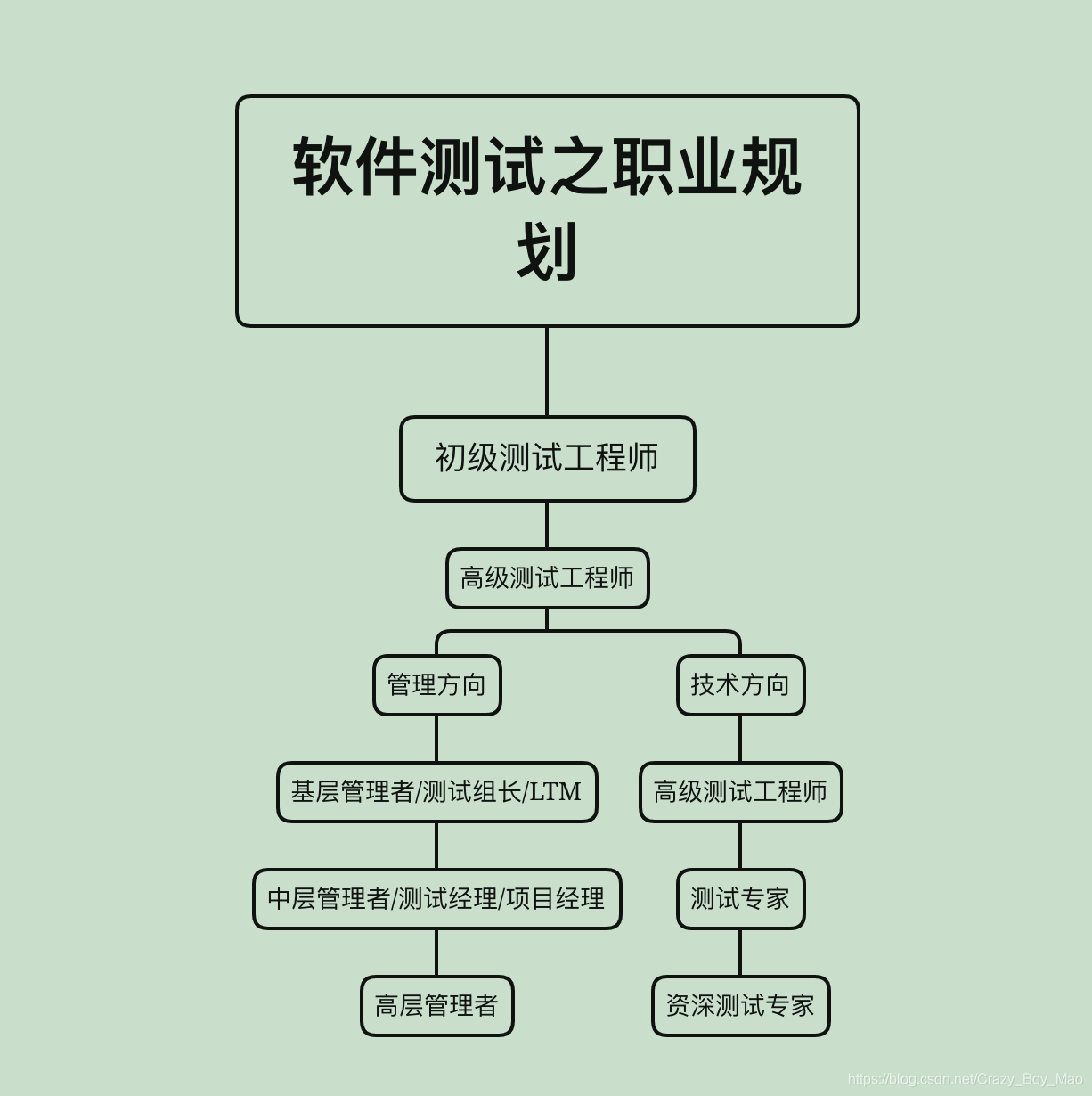 向资深测试专家前进的第一天软件测试工程师的职业规划及各阶段所需