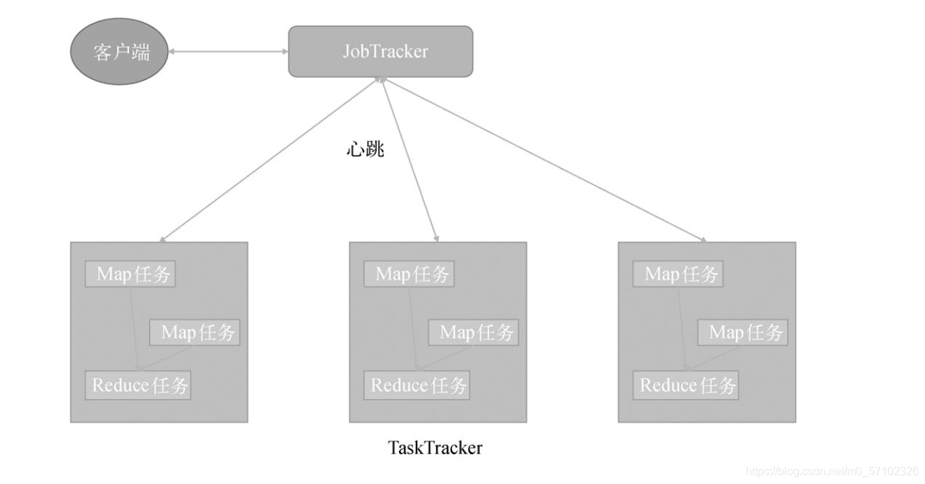 MapReduce的整体架构