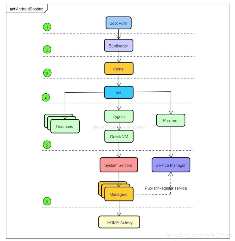 Android Boot Process Flowchart Android——APP启动流程&&Android开机流程_安卓app 启动 顺序-CSDN博客