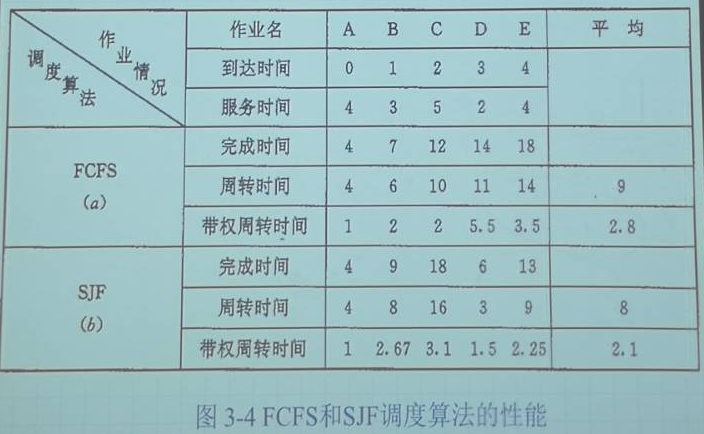 操作系统【时间片轮转调度算法 课本例题】