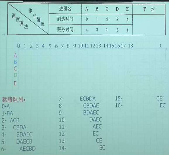 操作系统【时间片轮转调度算法 课本例题】