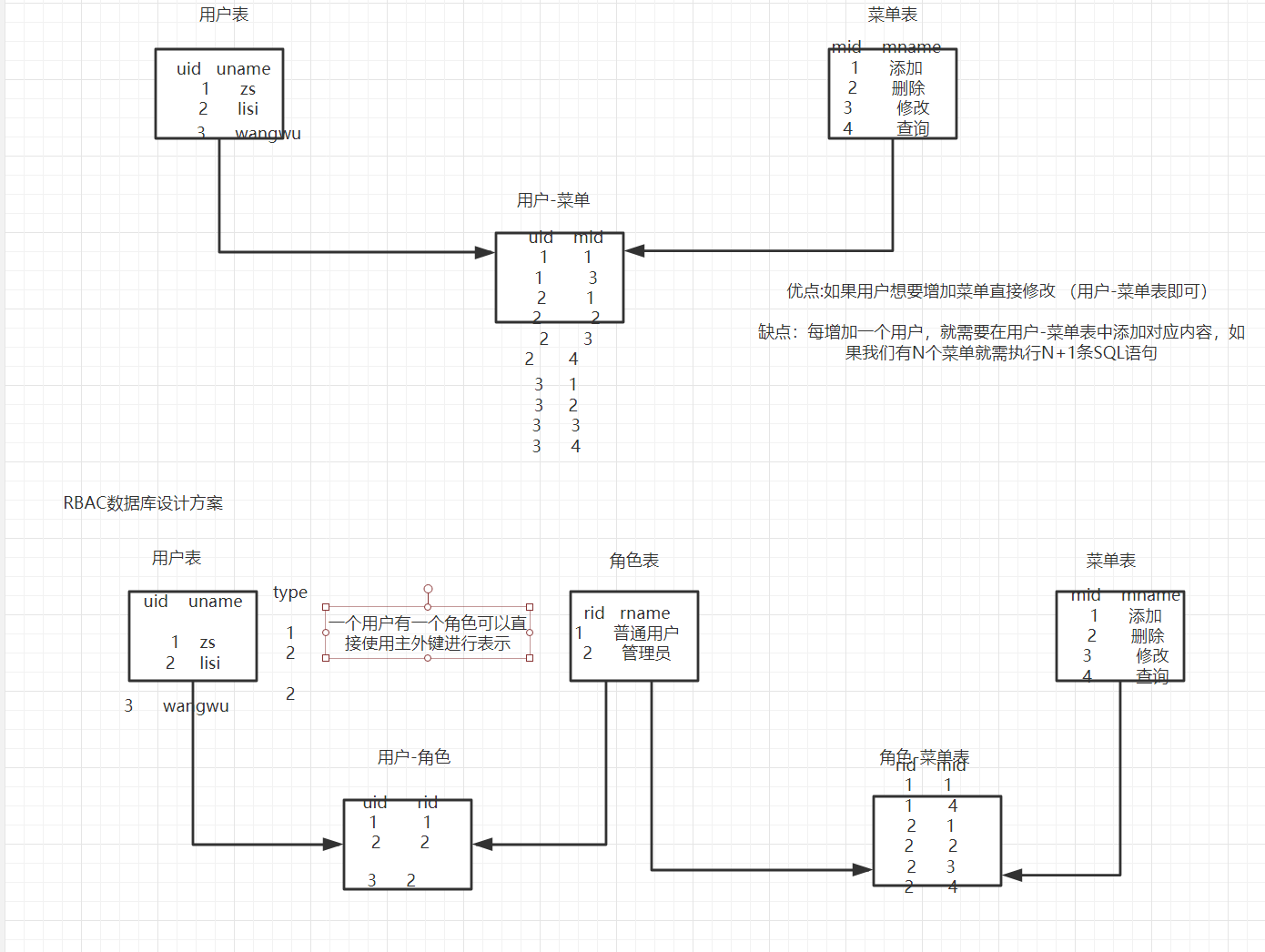 RBAC基本流程实现