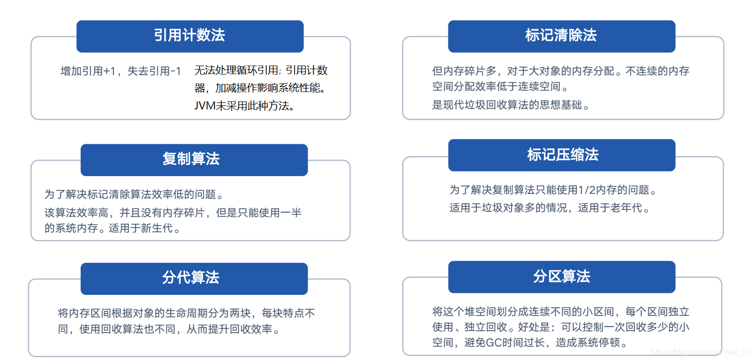 常用垃圾回收算法