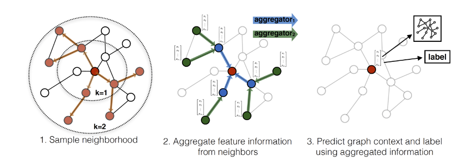 GraphSAGE