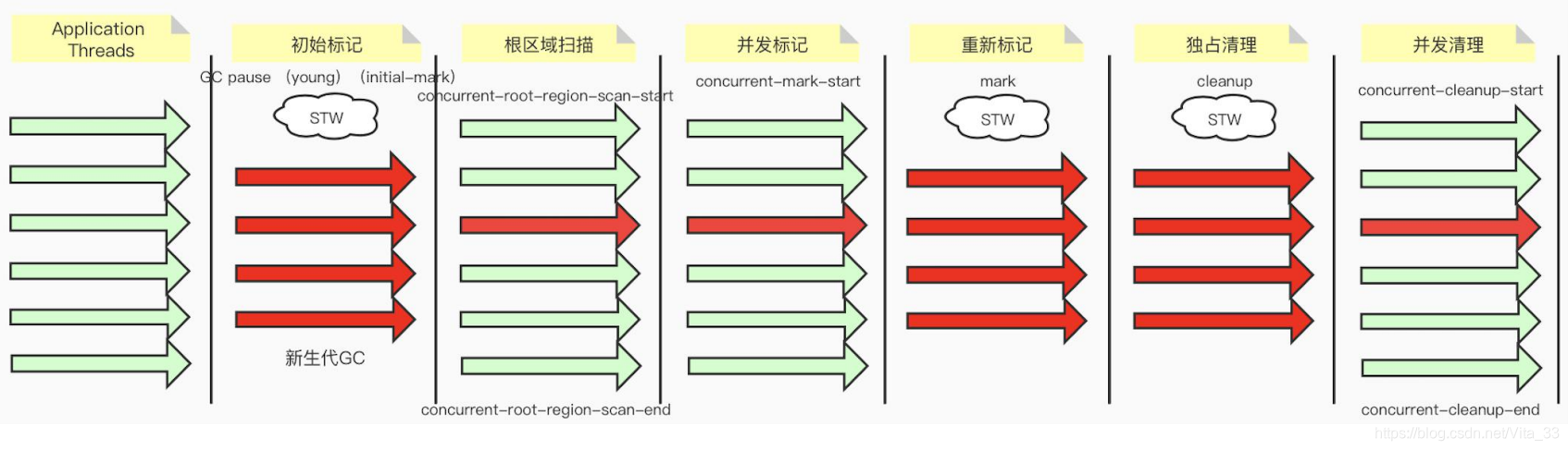 并发标记周期